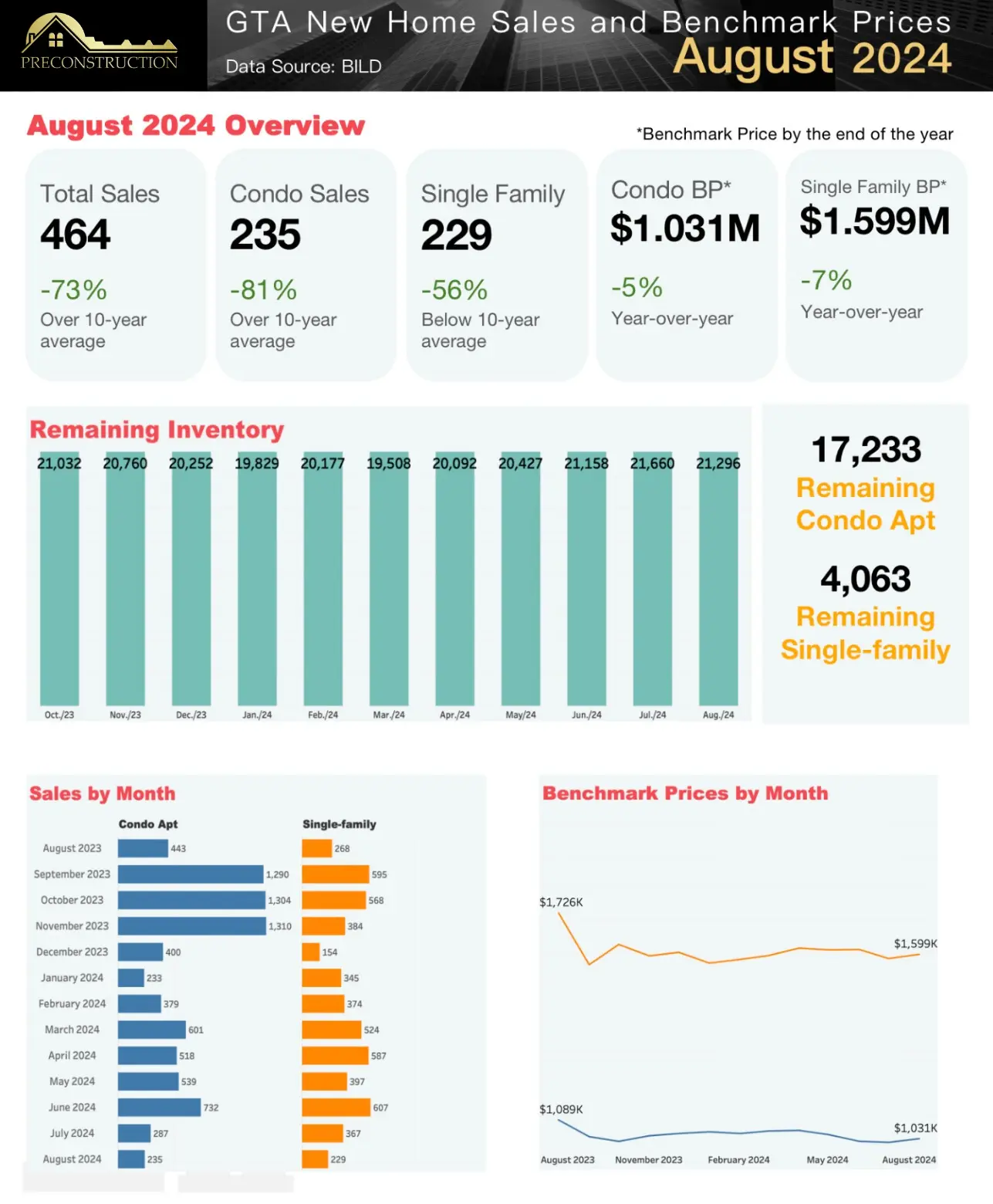 GTA Housing Market Update August 2024